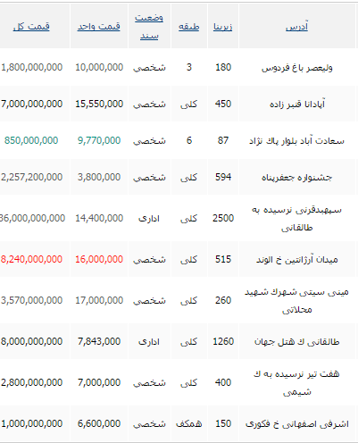 جدید ترین واحدهای اداری در تهران+ جدول