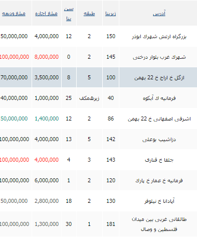 جدیدترین واحدهای رهن واجاره در تهران+ جدول