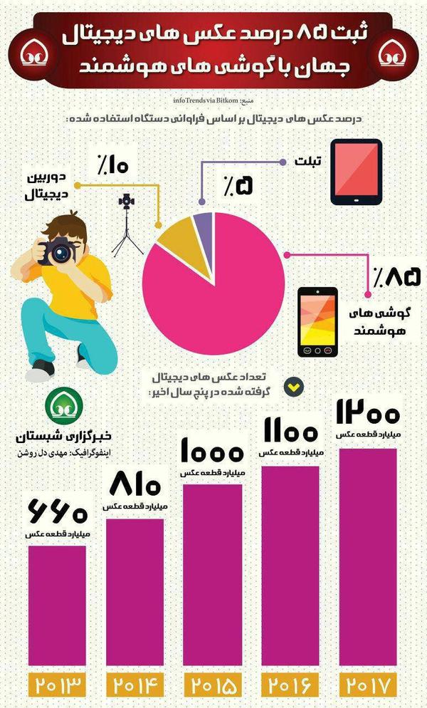 سبقت گوشی&zwnj;های هوشمند از دوربین&zwnj;های دیجیتال در ثبت عکس+ اینفوگرافی