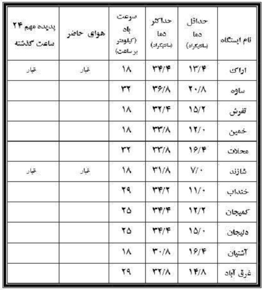 نوسان ۲۹.۸ درجه&zwnj;ای دمای دوازدهم شهریور دراستان مرکزی+جدول