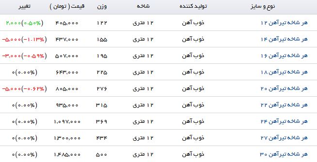 آخرین تغییرات قیمت تیرآهن در بازار