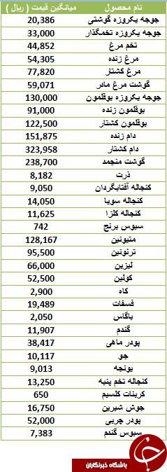 آخرین تغییرات قیمت گوشت مرغ و تخم مرغ در بازار
