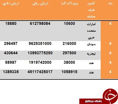 واردات کنجد چقدر ارز از کشور خارج کرده است؟