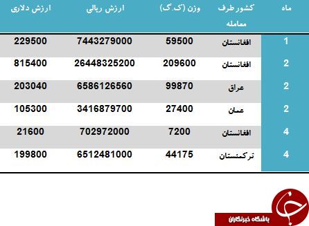 کدام کشورها از ایران گاو می خرند؟