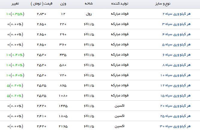 آخرین قیمت ورق سیاه در بازار آهن