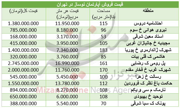مظنه واحدهای نوساز در تهران+ جدول