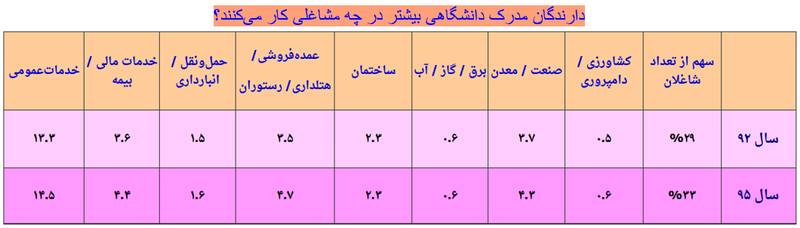 فارغ&zwnj;التحصیلان دانشگاهی کجا کار می&zwnj;کنند؟/ سهم ناچیز صنعت از خروجی&zwnj;های دانشگاه+ نمودار