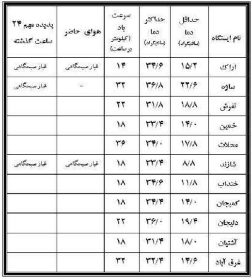 نوسان 28 درجه&zwnj;ای دمای سیزدهم شهریور دراستان مرکزی+جدول