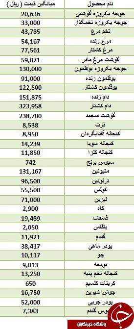 نرخ فروش تخم مرغ و جوجه یکروزه در بازار چقدر است؟