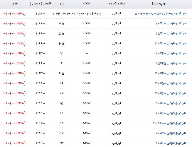 افت قیمت پروفیل در بازارآهن
