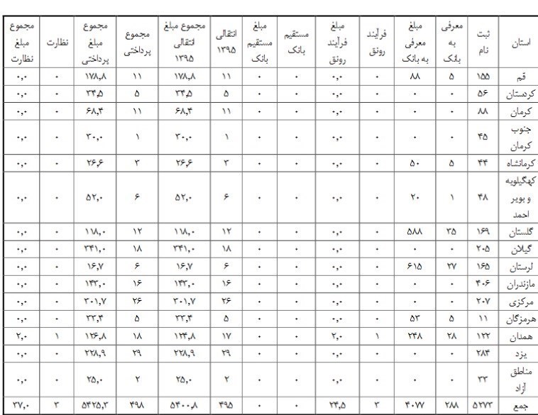 دولت در ۳ ماهه امسال چقدر تسهیلات به تولید داد؟ + جدول