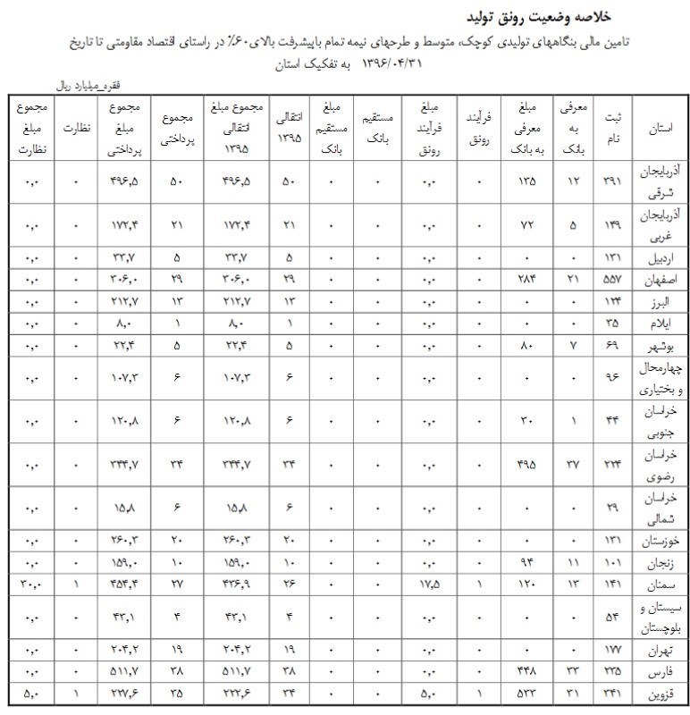 دولت در ۳ ماهه امسال چقدر تسهیلات به تولید داد؟ + جدول