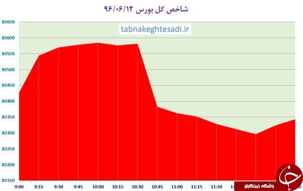 از &laquo;جدال دو غول بورسی جنب پل حافظ&raquo; تا &laquo;خبر بد برای مسافران خارج از کشور&raquo;