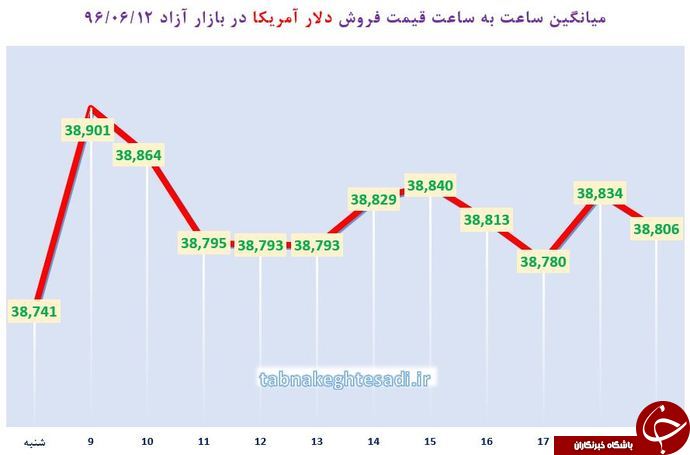 از &laquo;جدال دو غول بورسی جنب پل حافظ&raquo; تا &laquo;خبر بد برای مسافران خارج از کشور&raquo;
