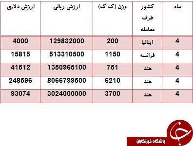 اسانس های روغنی ایران توسط کدام کشورها تامین می شود؟