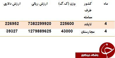 واردات 270 تن ذرت شیرین چقدر ارز از کشور خارج کرده است؟