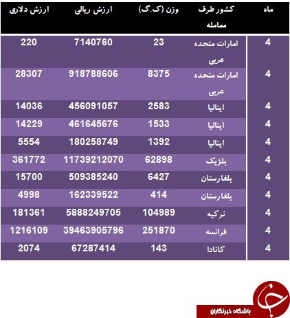 ایران از کدام کشورها شامپو می خرد؟