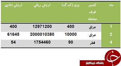کدام کشورها گردوی ایرانی می شکنند؟