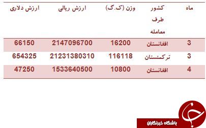 کدام کشورها سر مرغ و خروس های ایرانی را می بُرند؟