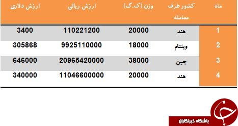 درآمد کشور از فروش یُد چقدر است؟