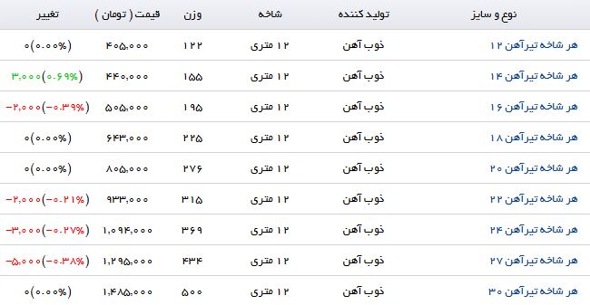 خرید هرشاخه تیرآهن چقدر آب می خورد؟