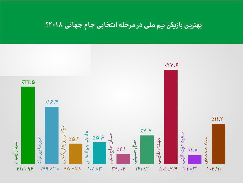 بهترین بازیکن تیم ملی در مقدماتی جام جهانی مشخص شد/ دلیل به توافق نرسیدن ستاره پرسپولیس با استقلال لو رفت
