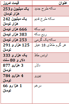 روند نزولی قیمت طلا وسکه/ دلار سه هزار و877 تومان + جدول