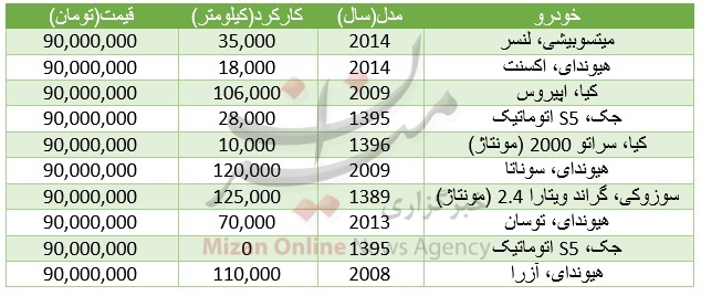 با 90 میلیون تومان چه خودروهایی میتوان خرید؟+جدول قیمت با 90 میلیون تومان چه خودروهایی میتوان خرید؟+جدول قیمت