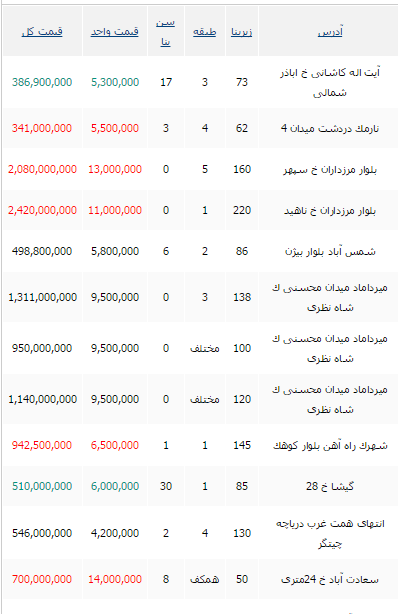 مظنه قیمت خرید آپارتمان بالای 100 متر در تهران جدول