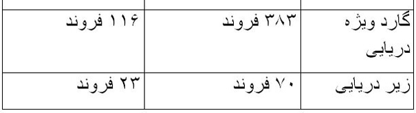 مقایسه توان نظامی کره شمالی و کره جنوبی+ جدول و گرافیک
