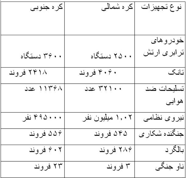 مقایسه توان نظامی کره شمالی و کره جنوبی+ جدول و گرافیک