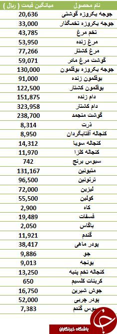 نوسانات قیمت نهاده های دامی و کشاورزی در بازار