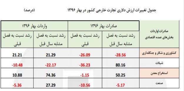 رشد ٢٧ درصدی واردات در بهار ٩٦