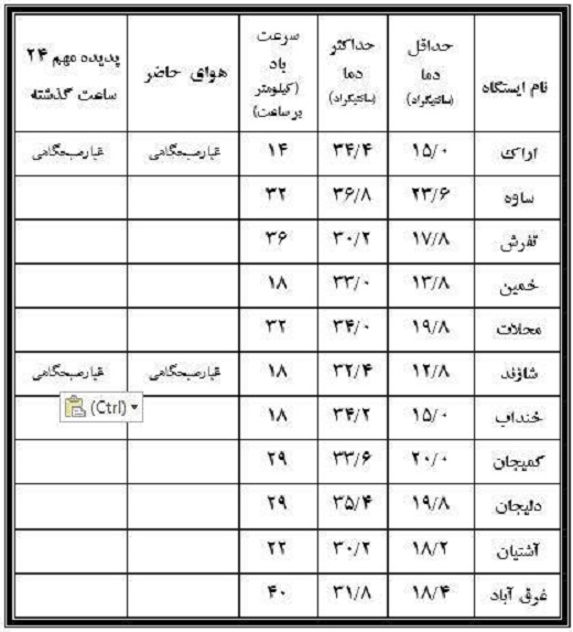 نوسان ۲۴ درجه&zwnj;ای دمای پانزدهم شهریور دراستان مرکزی+جدول