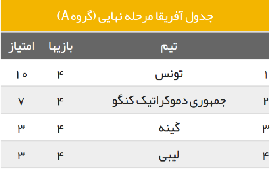 نگاهی به نتایج و جدول مقدماتی جام جهانی ۲۰۱۸ روسیه در قاره آفریقا