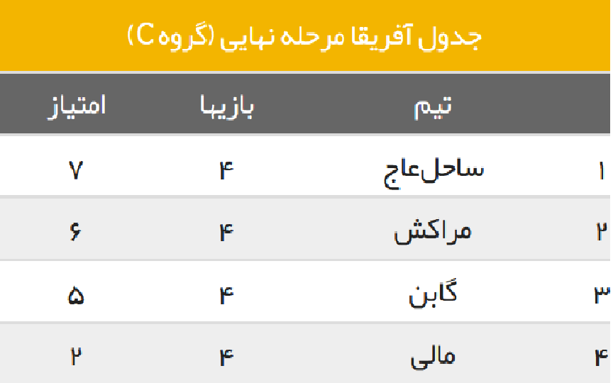نگاهی به نتایج و جدول مقدماتی جام جهانی ۲۰۱۸ روسیه در قاره آفریقا