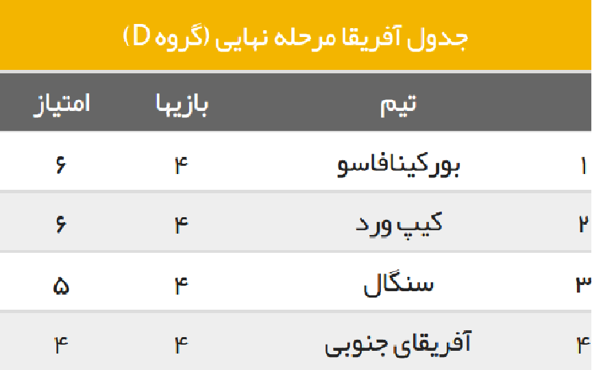 نگاهی به نتایج و جدول مقدماتی جام جهانی ۲۰۱۸ روسیه در قاره آفریقا