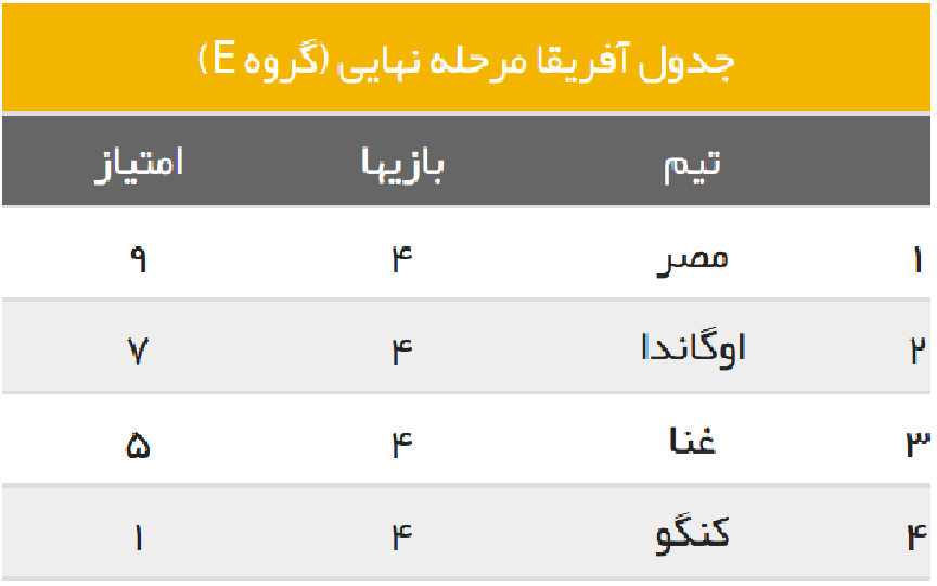 نگاهی به نتایج و جدول مقدماتی جام جهانی ۲۰۱۸ روسیه در قاره آفریقا