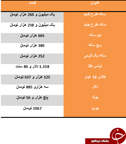 سکه طرح جدید گران شد/ دلار سه هزار و 885 تومان