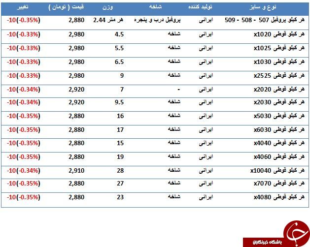 آخرین تغییرات قیمت پروفیل در بازارآهن