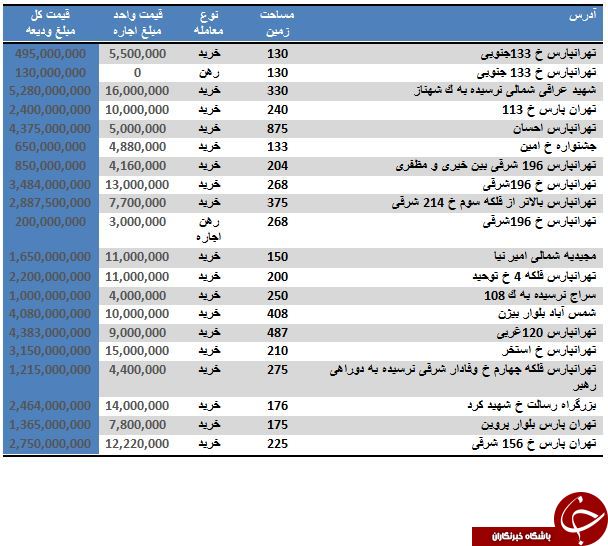 اجاره یک خانه ویلایی در منطقه 4 تهران چقدر آب می خورد؟