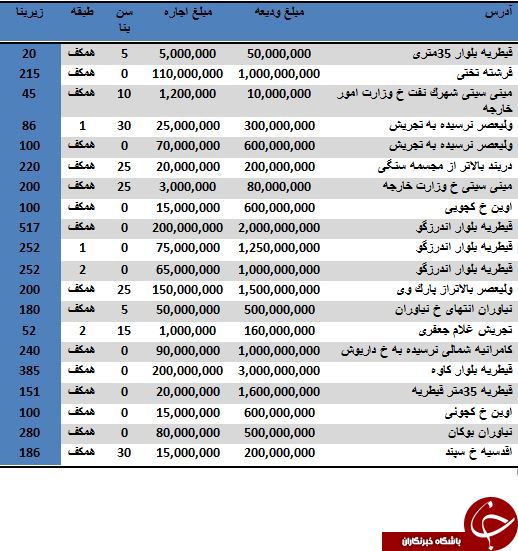 قیمت رهن و اجاره واحد تجاری در منطقه یک تهران
