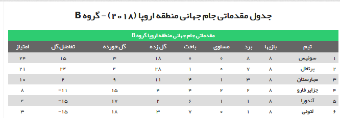 ///مرحله مقدماتی جام جهانی2018 در اروپا ///مرحله مقدماتی جام جهانی2018 در اروپا