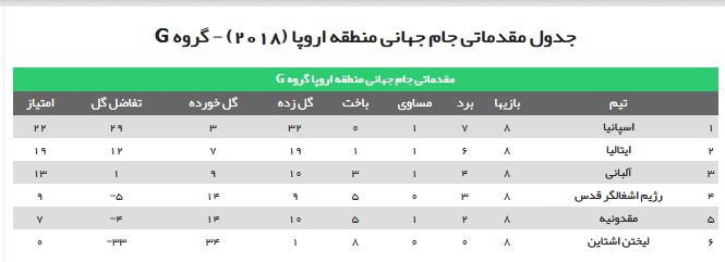 ///مرحله مقدماتی جام جهانی2018 در اروپا ///مرحله مقدماتی جام جهانی2018 در اروپا
