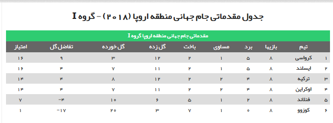 ///مرحله مقدماتی جام جهانی2018 در اروپا ///مرحله مقدماتی جام جهانی2018 در اروپا