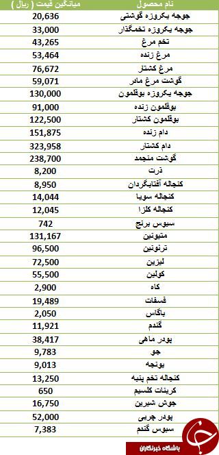 نرخ فروش مرغ زنده و کشتار در بازار