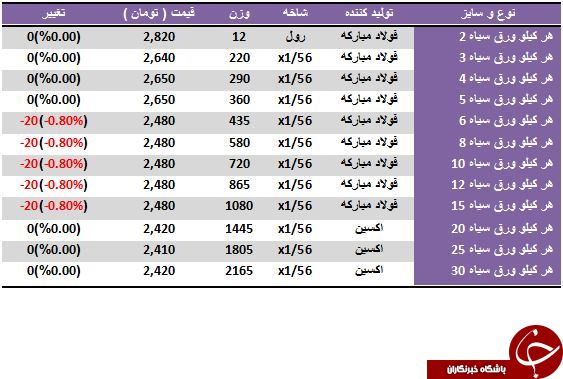 نرخ فروش ورق سیاه در بازار آهن