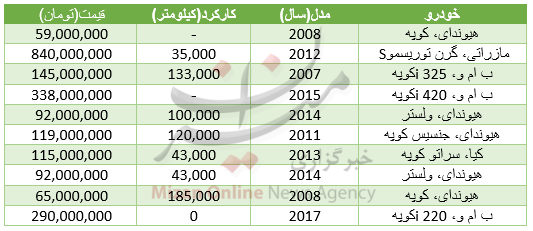 برای خرید خودرو کوپه چقدر باید هزینه کرد+جدول قیمت برای خرید خودرو کوپه چقدر باید هزینه کرد+جدول قیمت