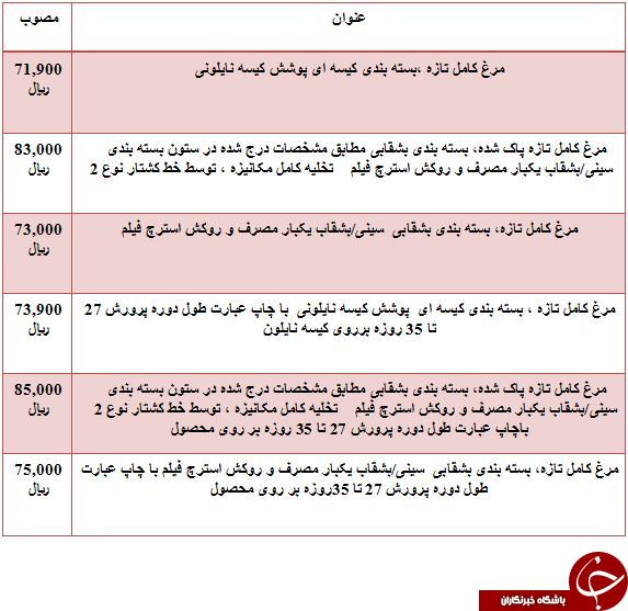 نرخ مصوب مرغ تازه در بازار