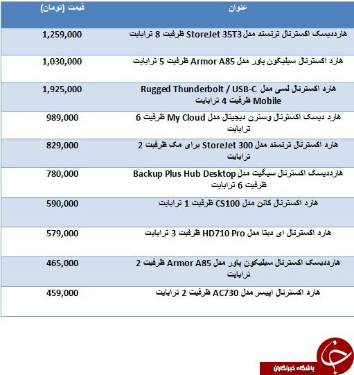 لیست گرانترین هاردهای اکسترنال موجود در بازار